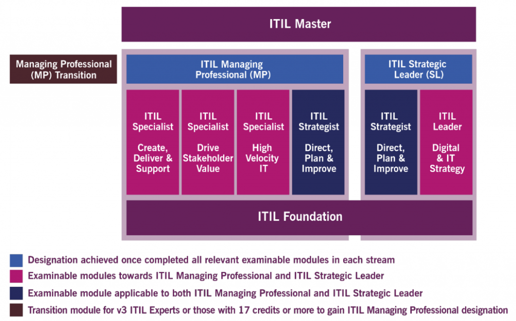 ITIL 4管理专家（MP）认证培训网络直播
